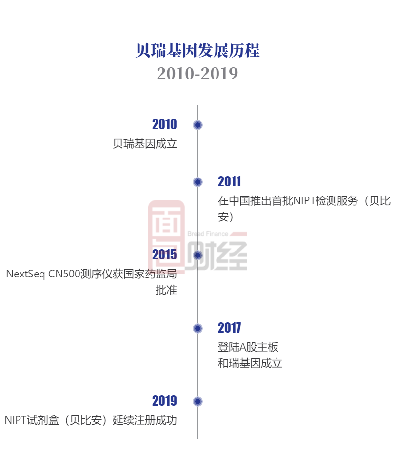貝瑞基因最新動態揭秘，基因之旅的每一步邁向未來
