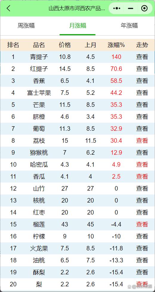 太原西紅柿最新批發價實時更新！